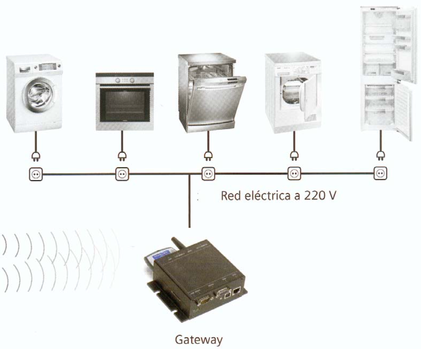 Esquema básico de instalación de control domótico